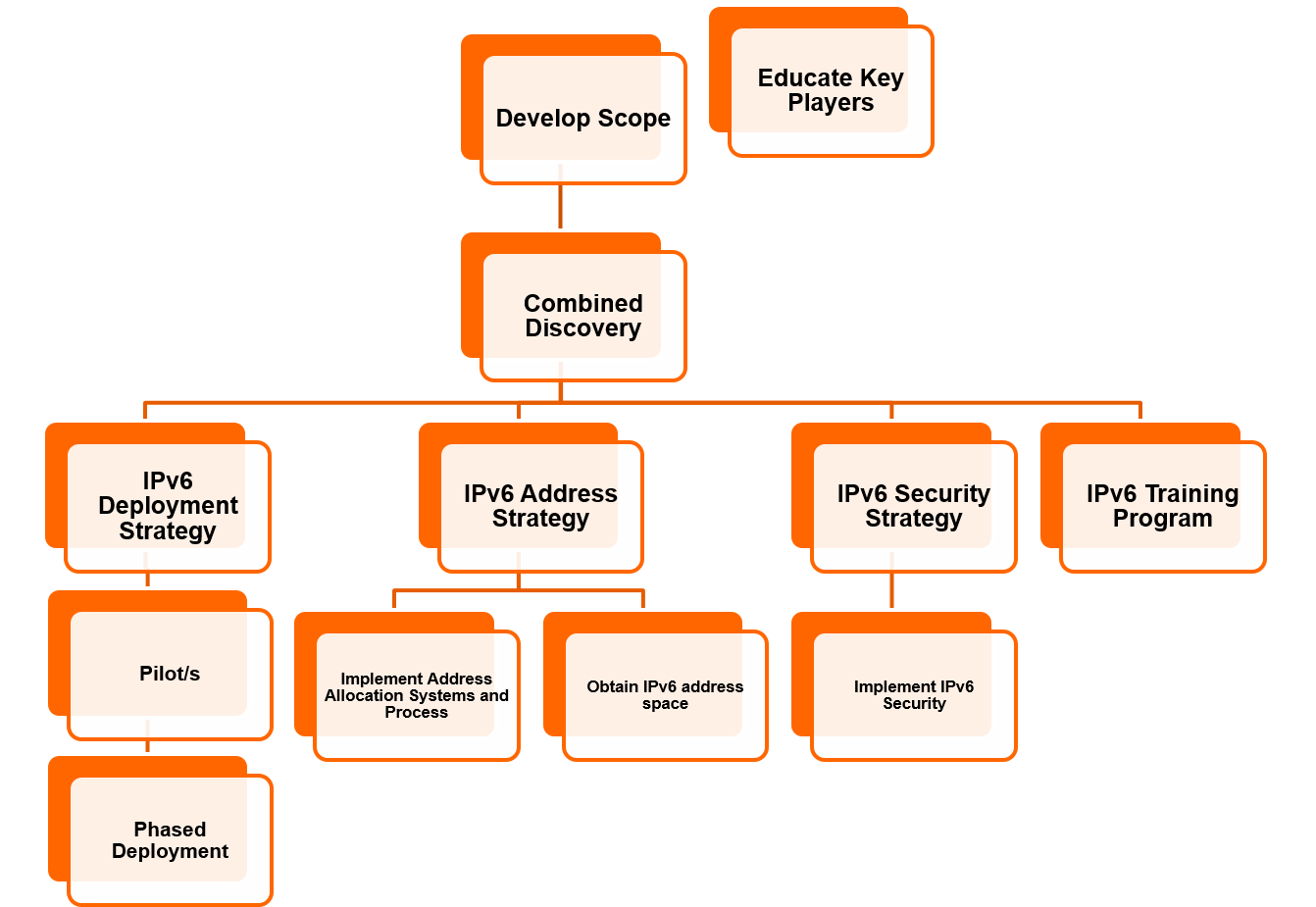 Erion IPv6 Deployment Process